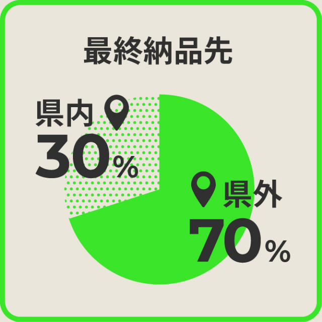 最終納品先 県内30% 県外70%